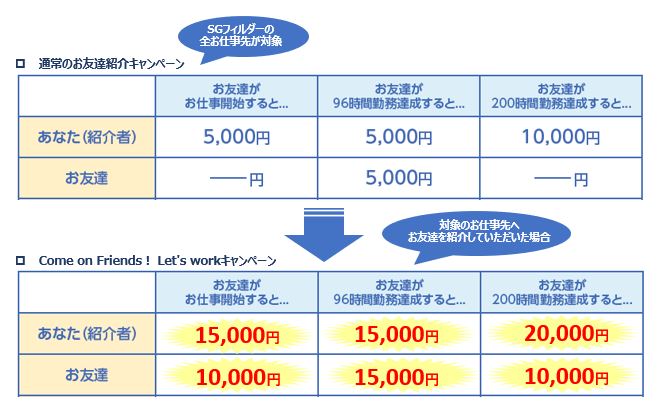 キャンペーンに参加して最大５万円をGET！